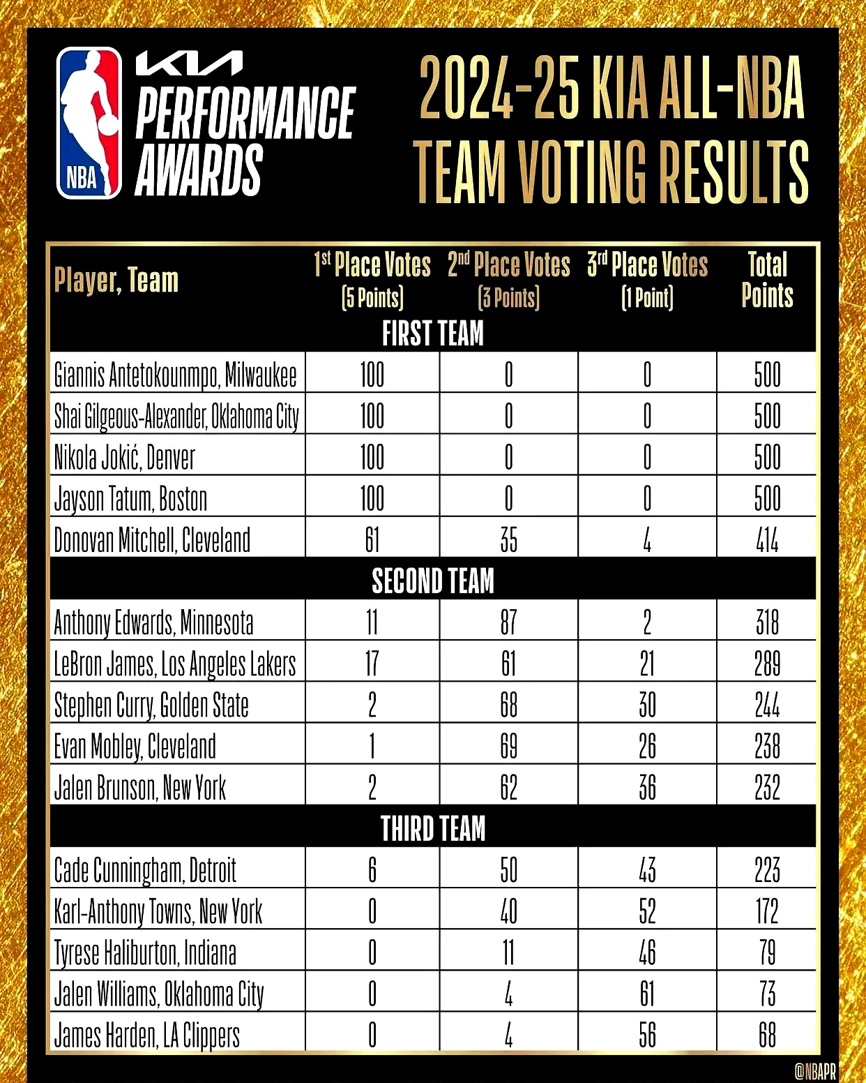 湖人大胜老鹰，詹姆斯数据全面