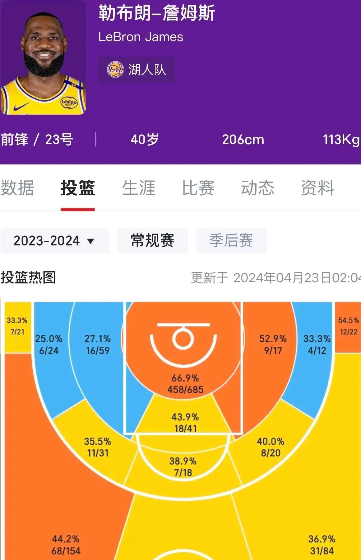 湖人大胜老鹰，詹姆斯数据全面